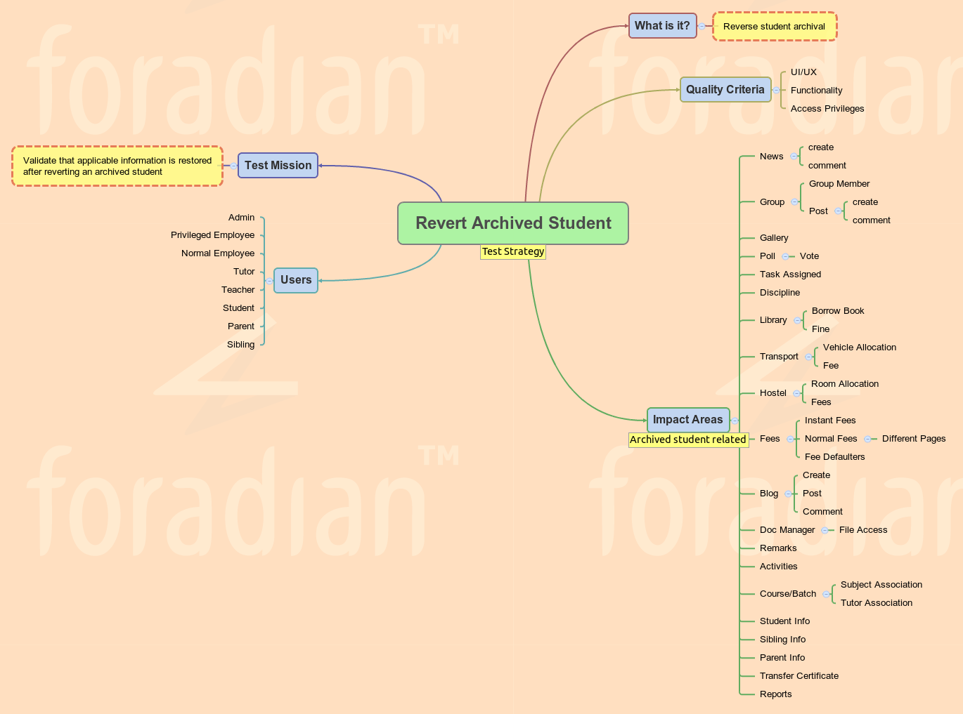 Revert Archived Student. - Test Strategy