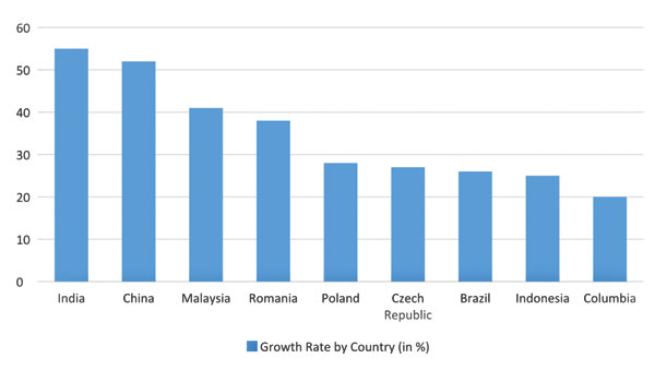 Growth graph of virtual classrooms